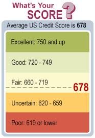 image showing credit scores - average 678