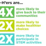 4-H'ers are... 4x more likely to give back to their communities. 2x more likely to make healthier choices. 2x more likely to participate in STEM activities